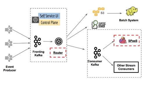 Netflix如何在上萬臺機器中管理微服務 史上最全存儲支持服務解析